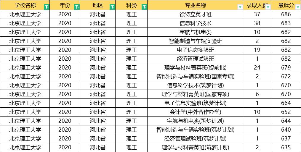 北京理工大学2020年录取分数线,北京理工大学2020提前批分数线
