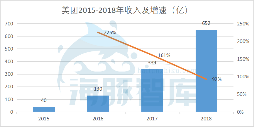 美团点评近三年的盈利情况,美团点评多少钱