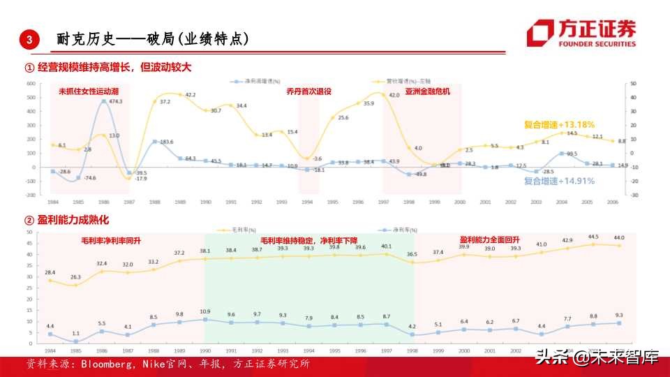 全球运动品牌排行,世界运动品牌市值变化史