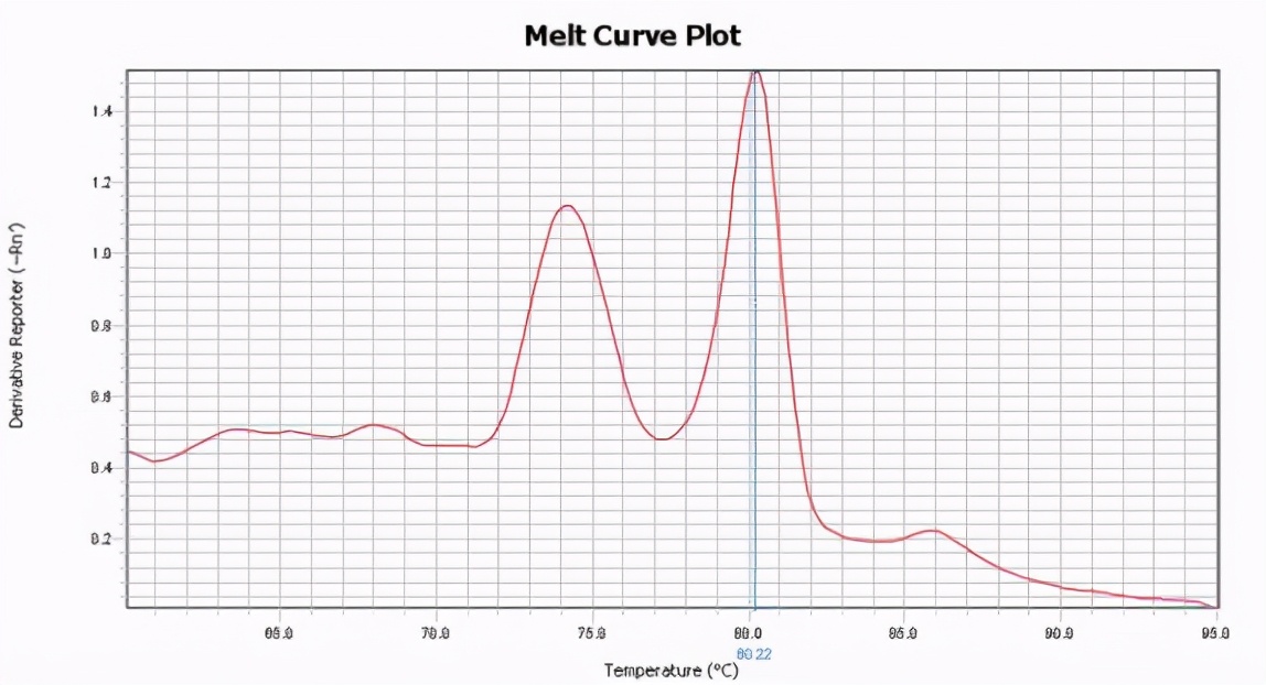 qpcr一点曲线都没有,qpcr循环数不一样怎么办