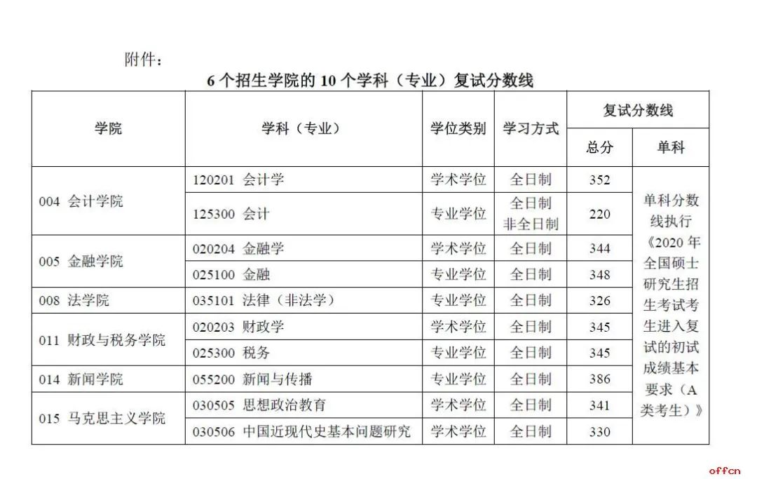 江苏省2021考研复试录取名单,江苏考研复试分数线