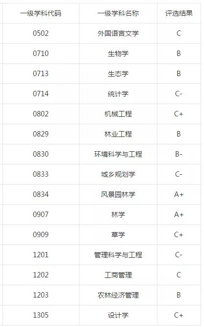 北京林业大学211分数线,北京林业大学在211里排名
