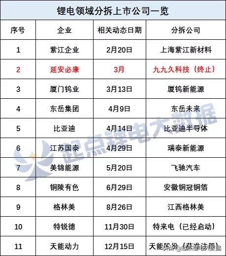 未来5年锂电板块行情,2019分拆上市的公司有哪些