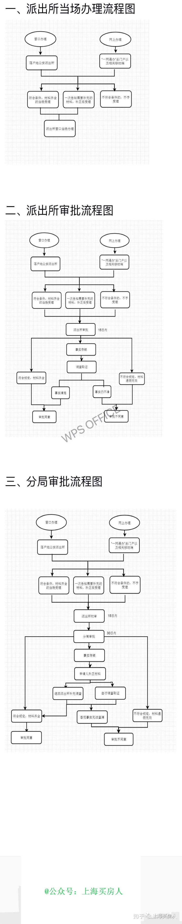 上海动迁后迁户口要什么手续,在上海买房后多久可以迁户口