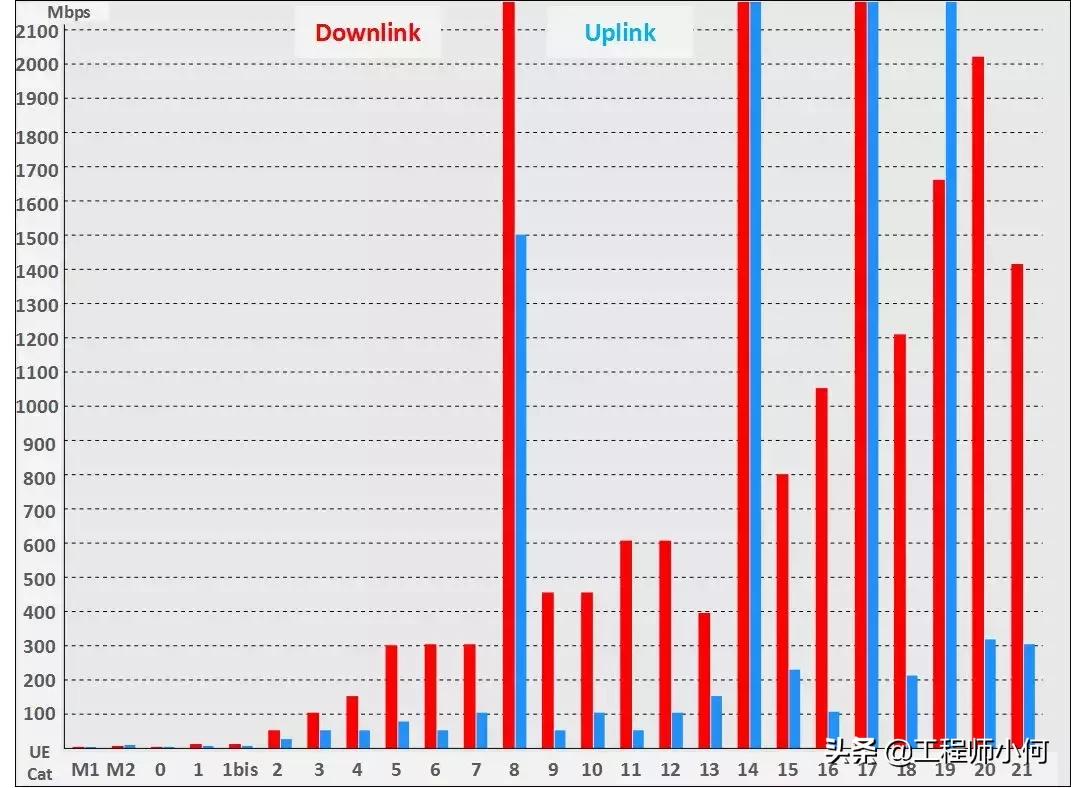 移动通信ue是什么,ue能力级别详解看这篇就够了
