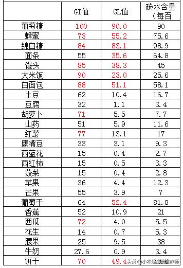 含糖量不高但很甜的水果,吃起来不甜但含糖量高的水果
