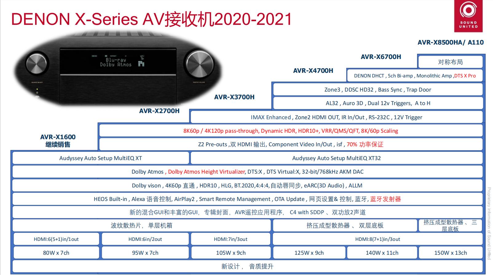 天龙avc-a110功放评测,天龙avc-a110拆解