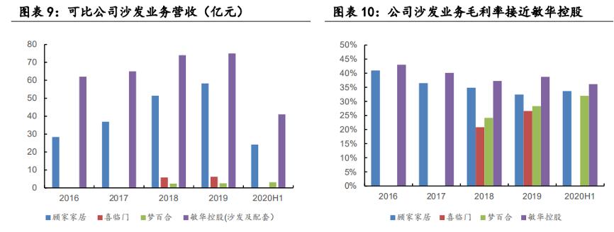 顾家家居销售毛利率下降的原因,顾家家居回款慢