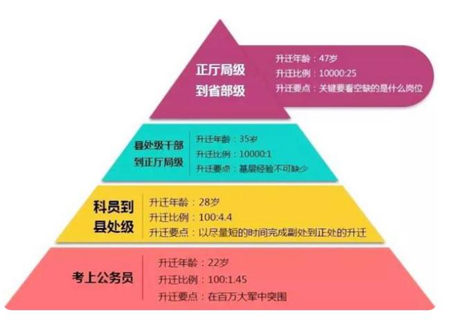 公务员晋升年龄一览表图片,国家部委公务员升职年龄