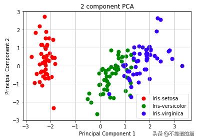 python机器学习算法,python机器学习算法案例