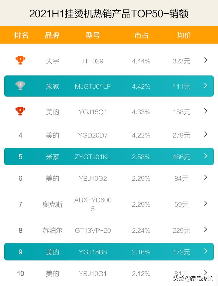 挂烫机爆款榜第一名,2021目前公认最好的手持挂烫机