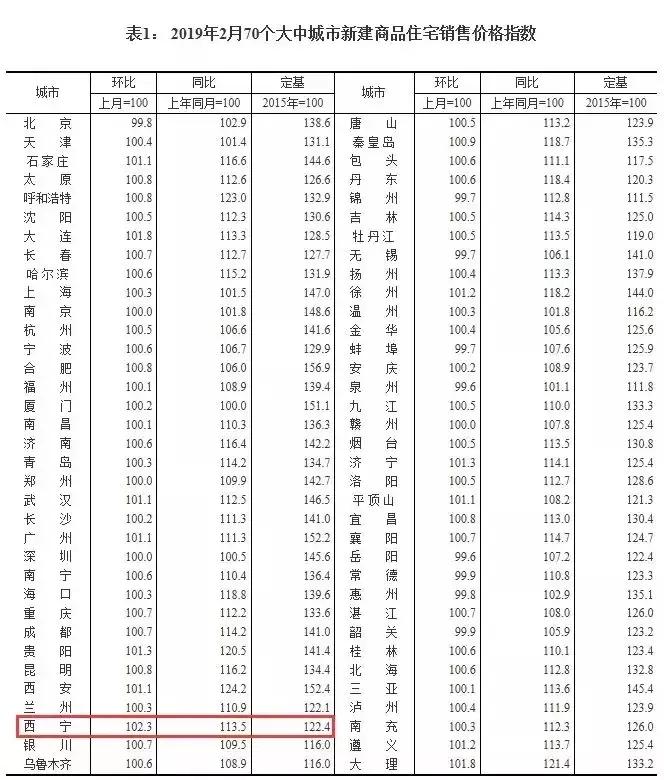 最新西宁房价一览表,2023年下半年西宁市房价走势