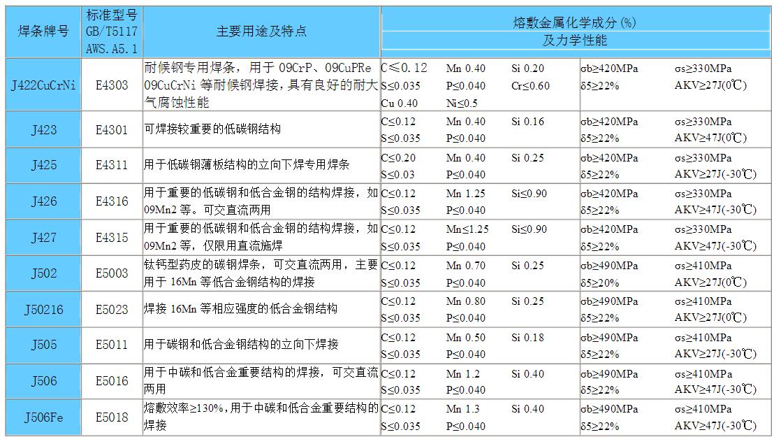 焊条型号e4303对应的焊条牌号,碱性焊条和酸性焊条牌号怎么区分