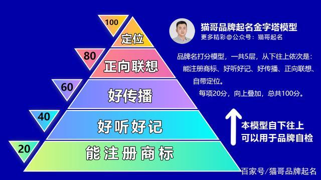 猫哥：餐饮品牌如何起个能招财的好名字？