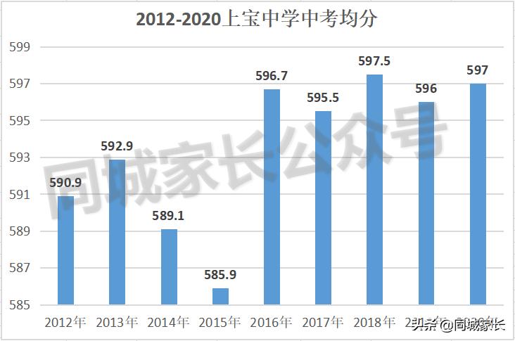 上海上宝中学2024年中考排名,上宝中学最新排名