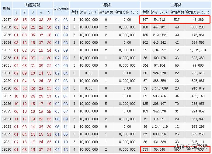 陕西彩民学习湖北牛人倍投拿下495注追加二等奖，奖金4830万