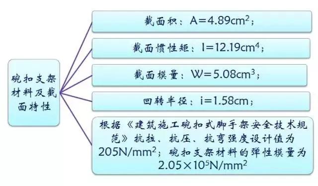 施工临时结构的设计及计算，建议收藏