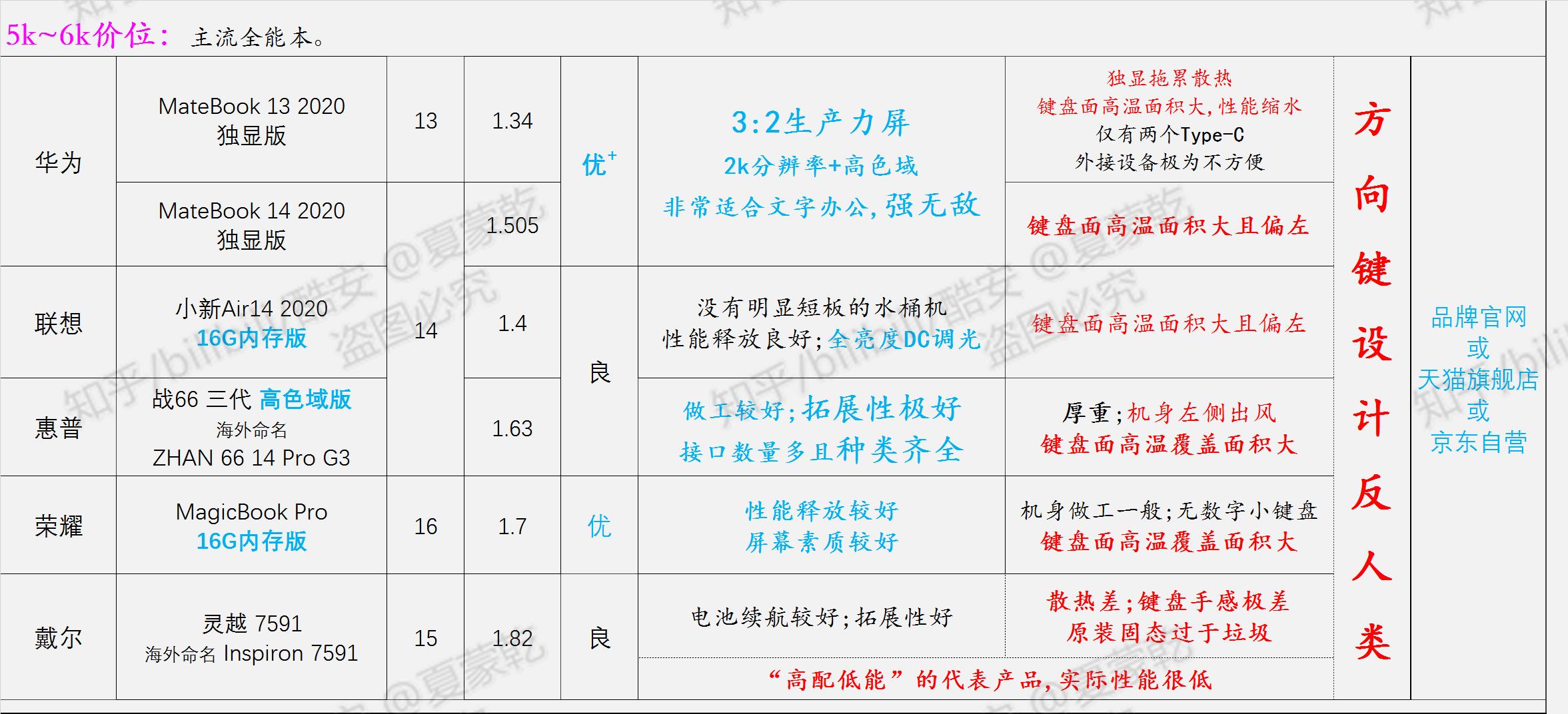 轻薄笔记本选购指南2020,办公党笔记本电脑选购指南2021