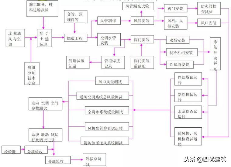 建筑机电安装标准化做法108页,建筑机电安装工程工艺流程概说