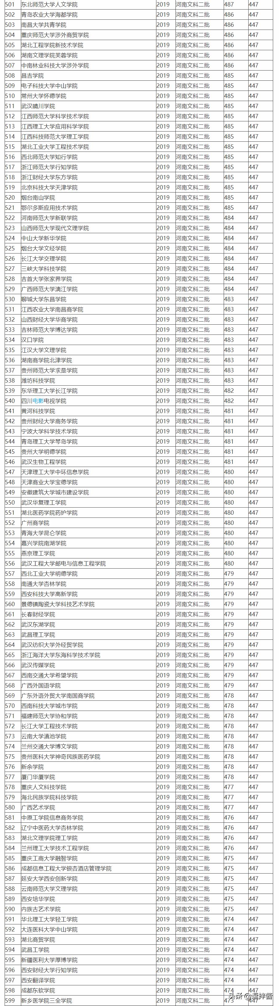 2019全国764所文科二本大学排名及投档分数线，高考志愿填报参考