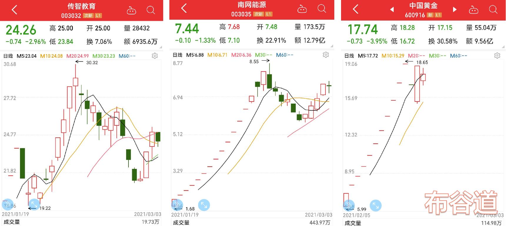 最近新股a股上市表现一览表,65只业绩大增股名单