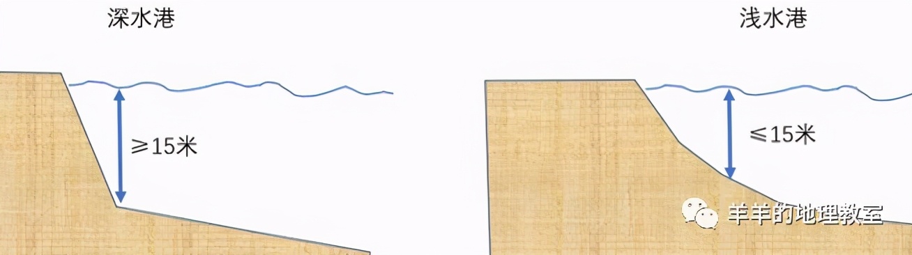 港口深水港,十大深水港深度
