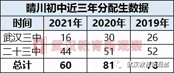 汉阳2022年分配生名额,2024年汉阳各初中分配生名额