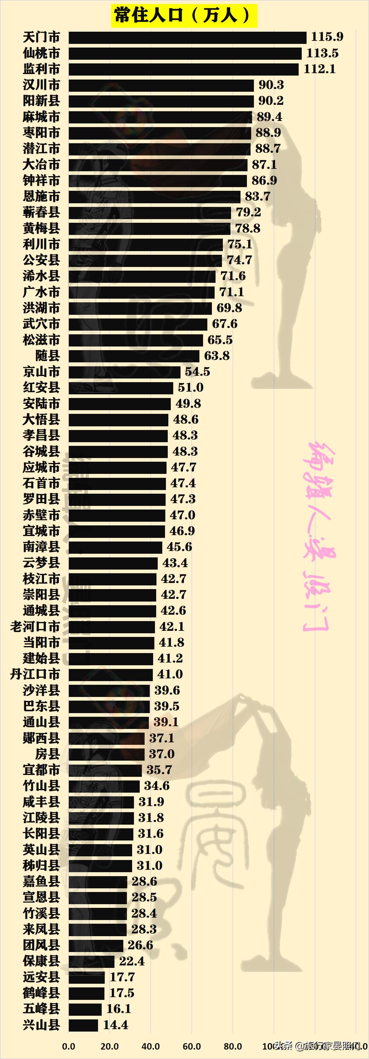 湖北省人均最富的三个市,湖北黄石各县人口排名