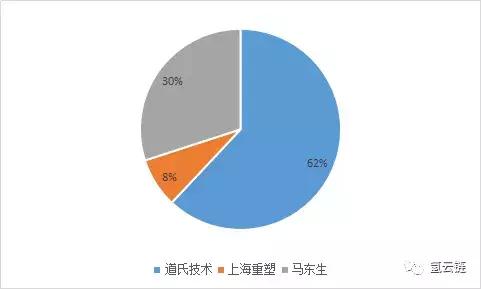 又一上市公司强势入局！道氏技术携上海重塑、国鸿氢能进军氢产业