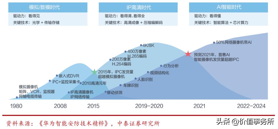海康威视三大业务板块分析,海康威视核心竞争力