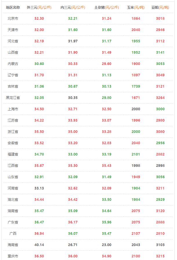 2019年11月1日全国猪价行情,2018年10月份全国猪价行情早知道