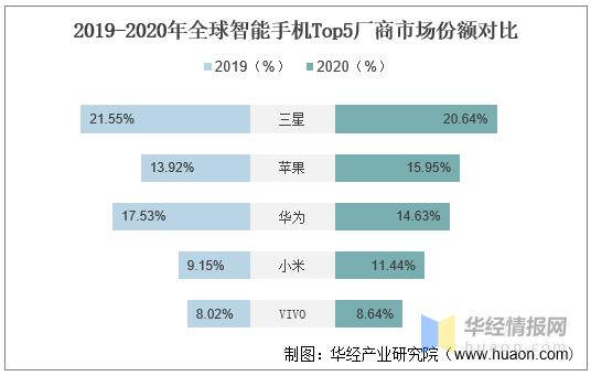 中国智能手机行业的市场竞争状况,2020年中国智能手机市场规模多少
