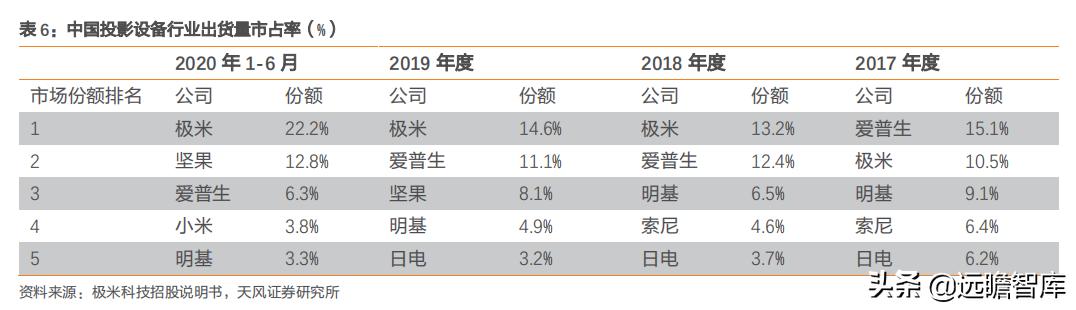 投影仪世界市场份额,全球顶级家用投影仪
