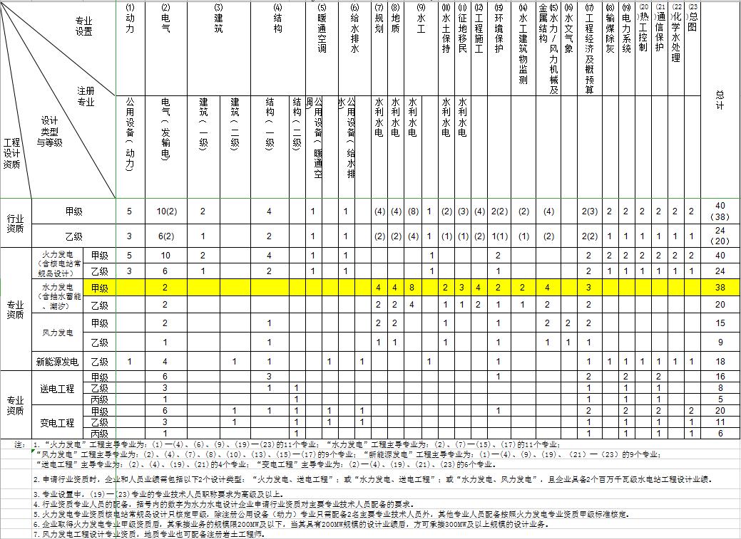 电力设计资质需要哪些人员,电力设计资质