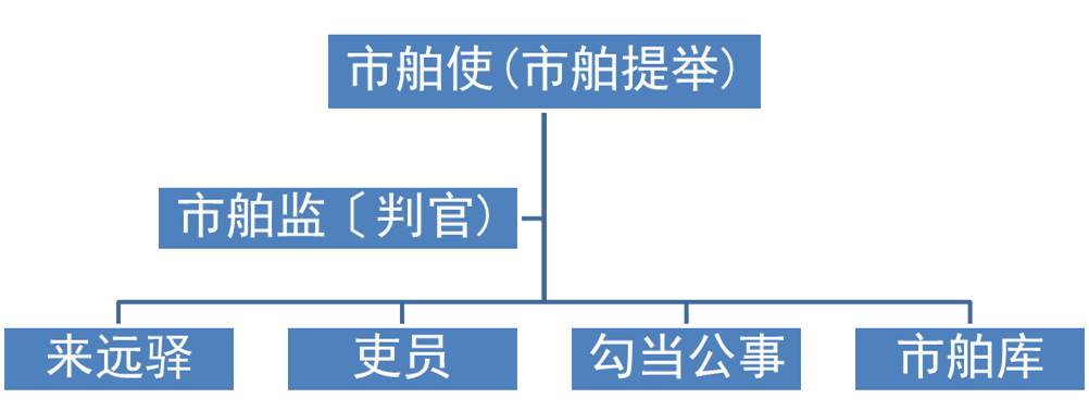 宋朝广州设立的市舶司,宋朝广州贸易