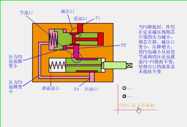 液压主控阀工作原理动态图,液压水位控制阀工作原理动画