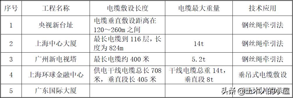 高层竖向电缆敷设方法,高层建筑竖井电缆敷设专项方案