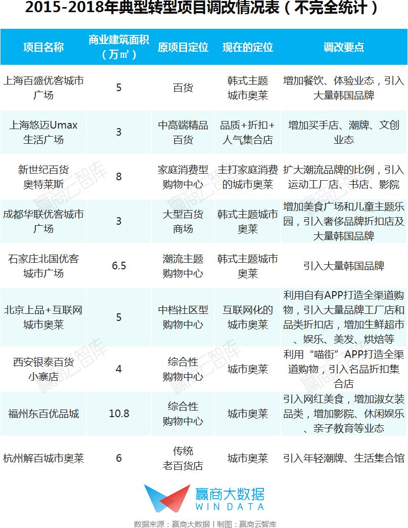 奥莱的盈利模式,奥莱年营业额