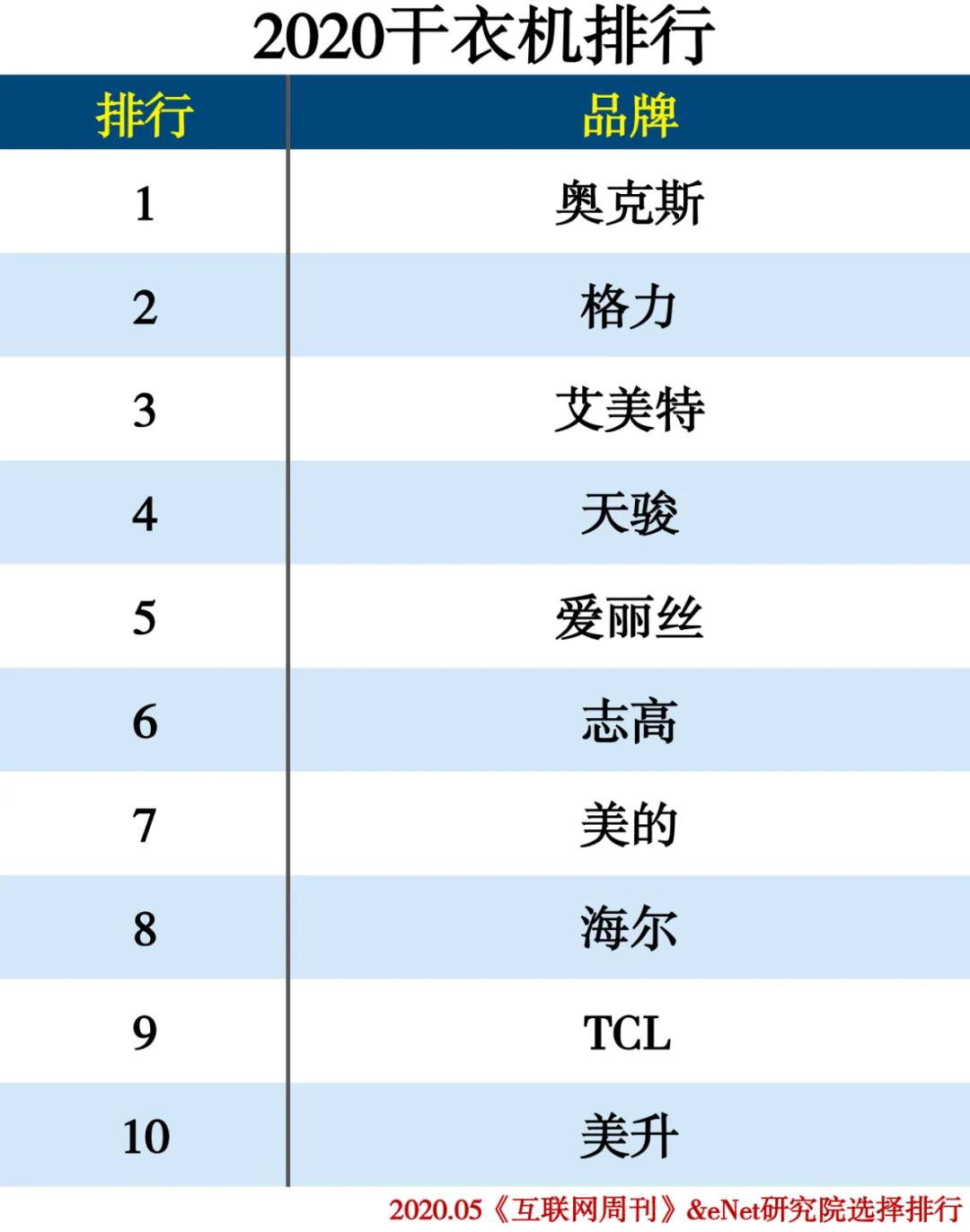 2020-2021年家电排行榜,家电排行榜2020前十名