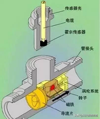 各种流量计的工作原理是什么样的,各种流量计工作原理及优缺点讲解