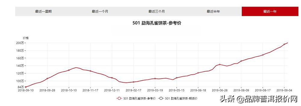 大益501勐海沱茶250克,大益勐海孔雀501茶砖1000克