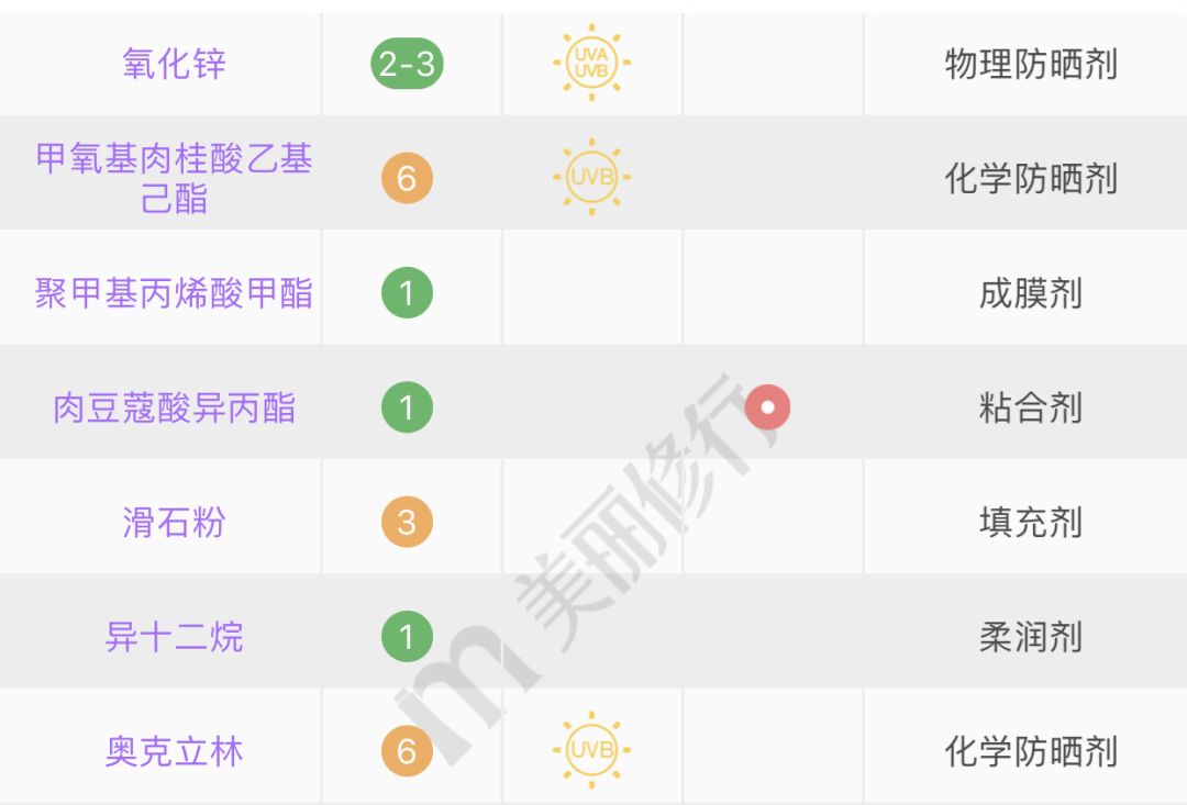 安耐晒有问题吗,安耐晒竟然败给了这几款
