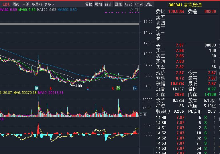建投华科收购麦克奥迪,建投华科收购麦克奥迪意图