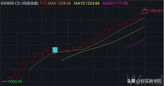 最近债券基金跌得厉害的原因,债券基金收益暴跌原因