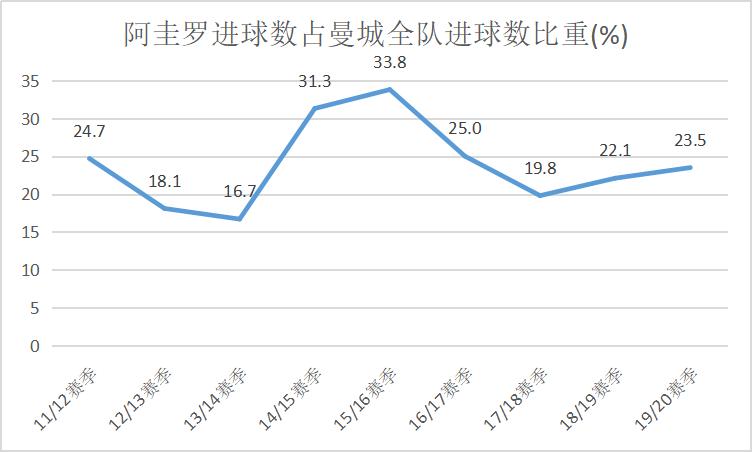 阿奎罗曼城队射手,阿圭罗曼城历史最佳射手