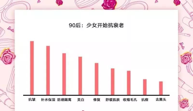 女性经济市场规模近2.5万亿，抗衰用户15%是90后