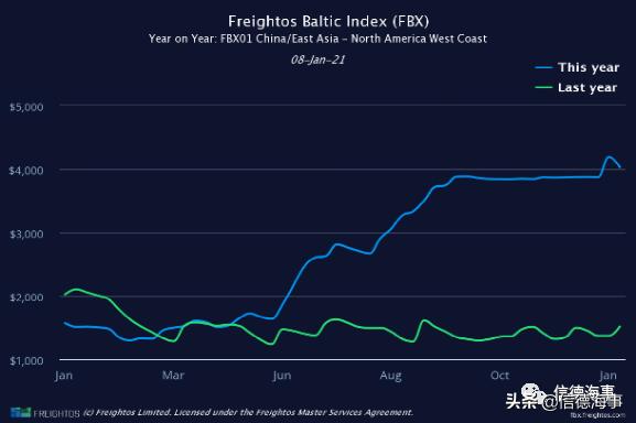 海运集装箱船运费大涨,海运集装箱运费价格大涨