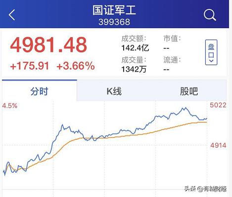 国防军工涨停潮创业板冲高回落,国防b股票150182