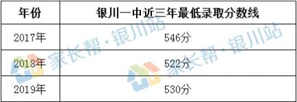 银川一中前十名高中,宁夏银川一中录取分数线