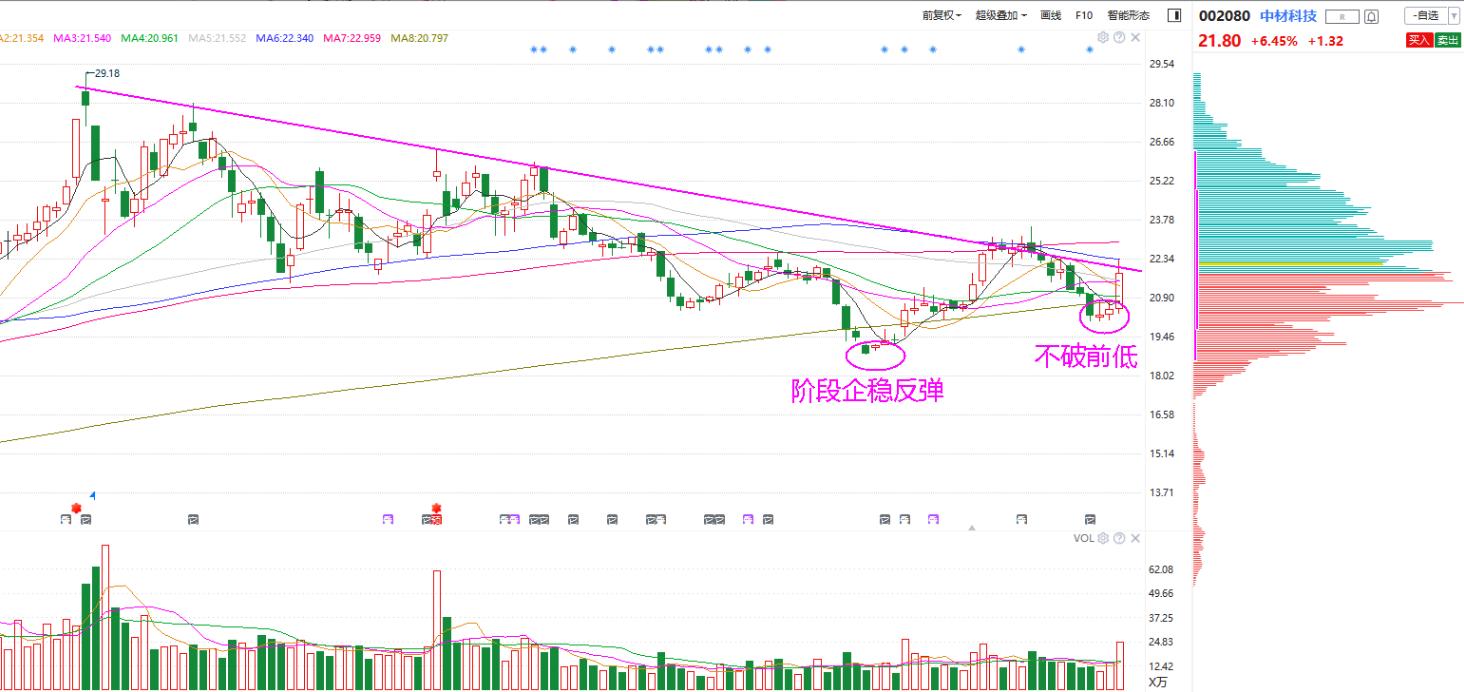压力位分析指标,量价分析寻找压力位支撑位